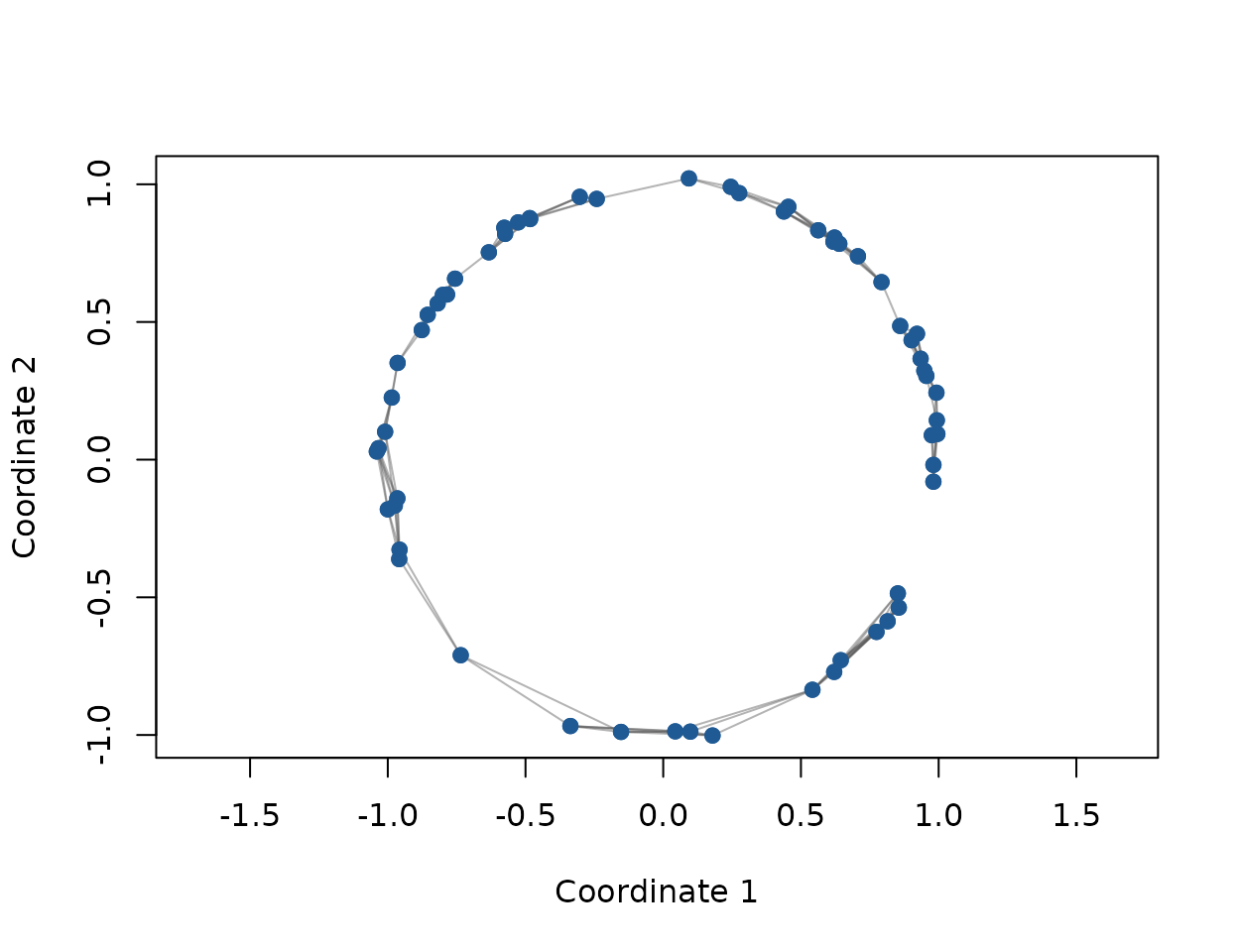 A circular point cloud with denser sampling on the upper semicircle. Gray graph edges connect nearby points around the circle.
