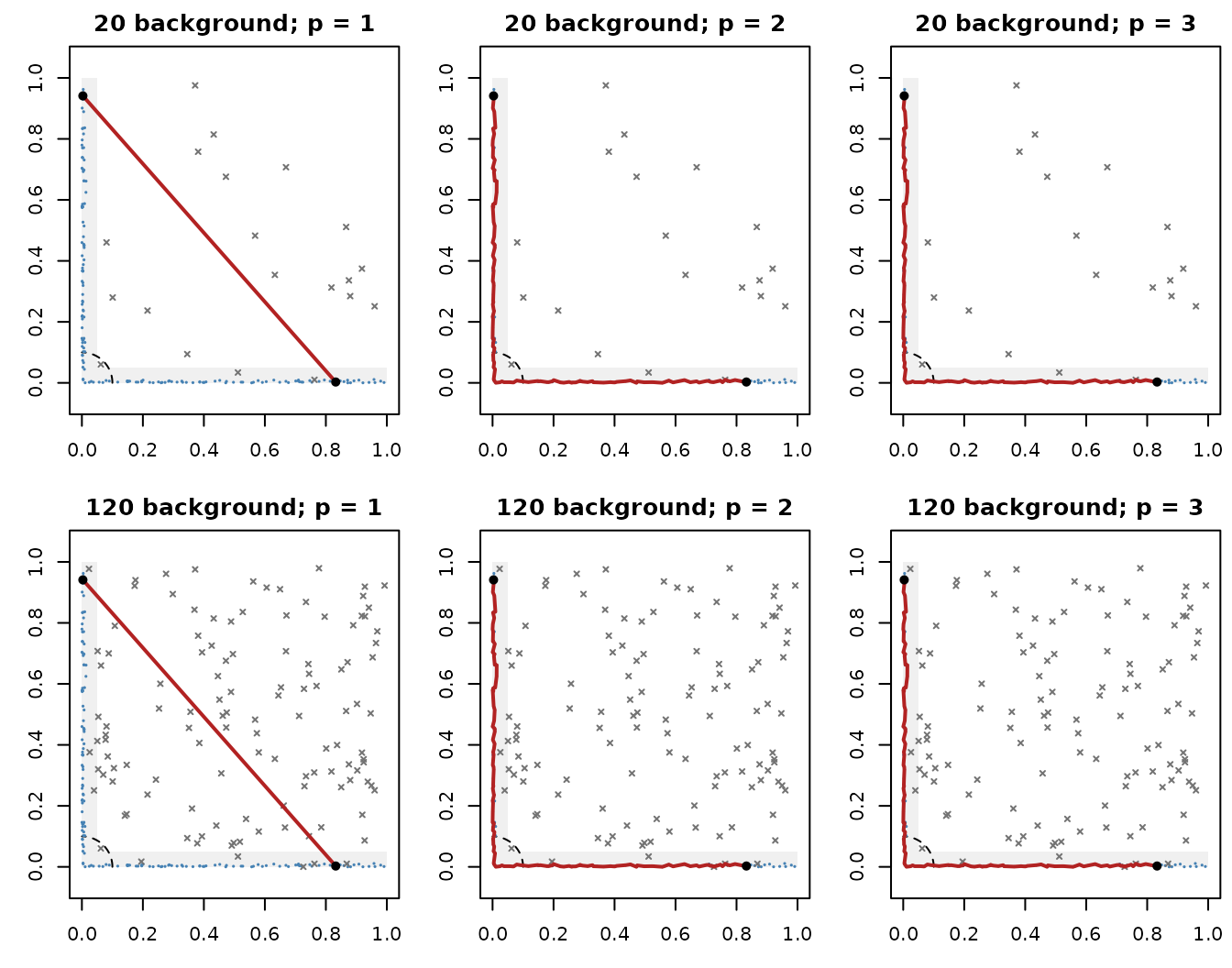 Six two-arm panels show complete-graph paths between fixed arm endpoints, comparing two nested background levels and three powers.