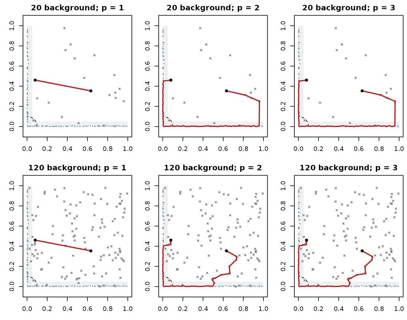 Six panels show paths between two fixed diffuse background observations near different arms, with 20 or 120 background points and powers 1, 2 and 3.