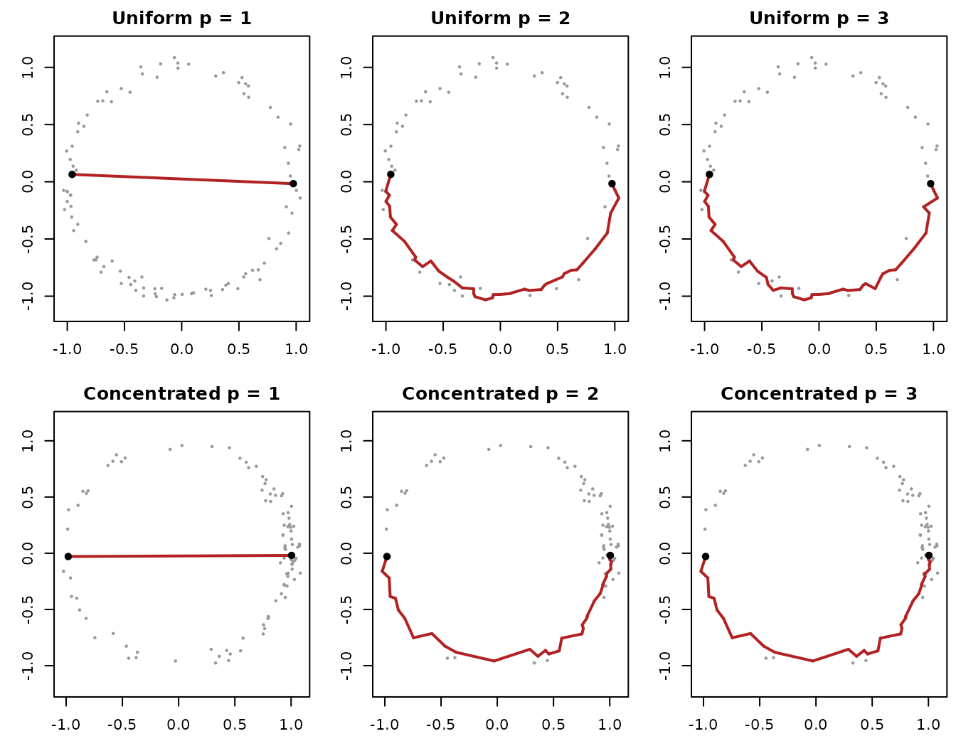Six circle panels compare complete-graph paths for three powers and two angular sampling distributions. Endpoints are black, observations gray, and minimizing paths red.
