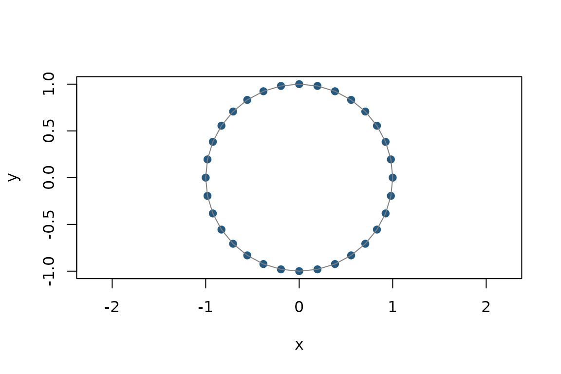 Thirty-two points around a circle connected by short chord edges.