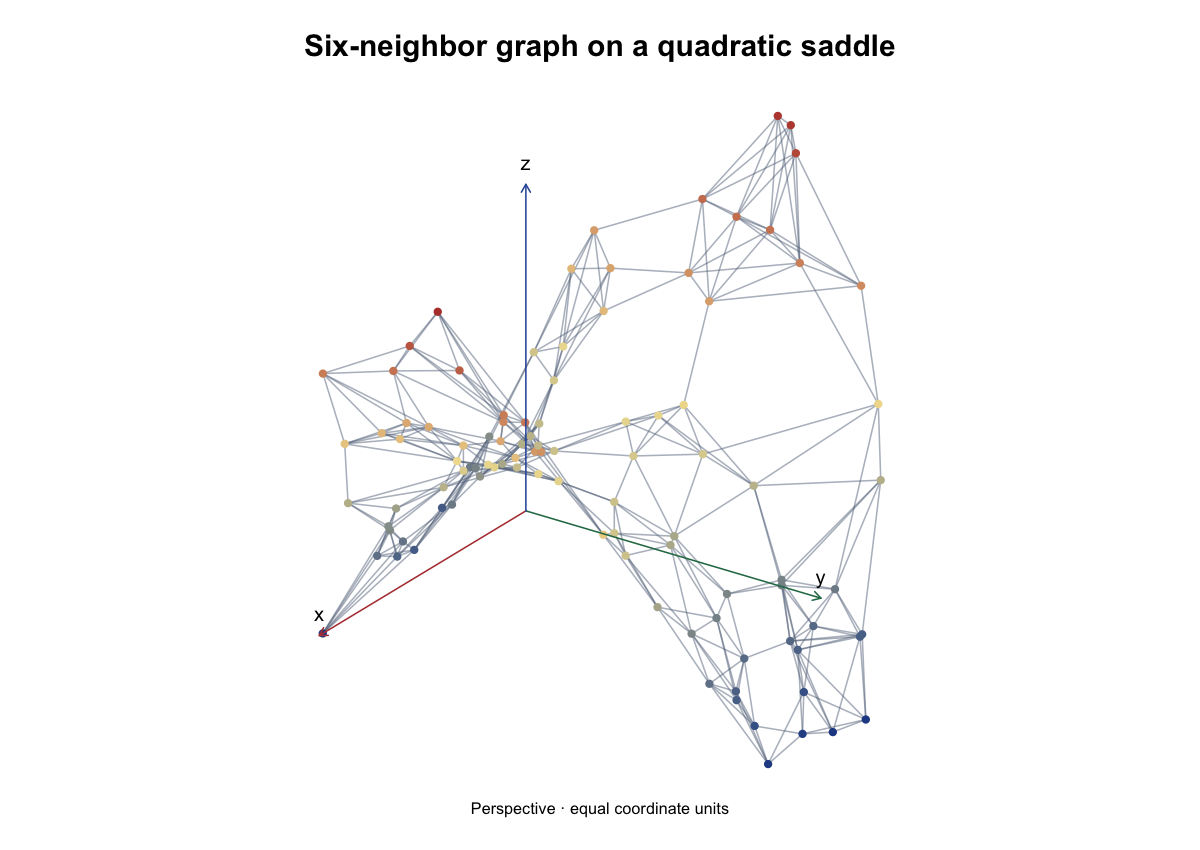 Perspective of 100 points sampled on a saddle, with symmetric six-neighbor chord edges and equal-unit x/y/z axes.