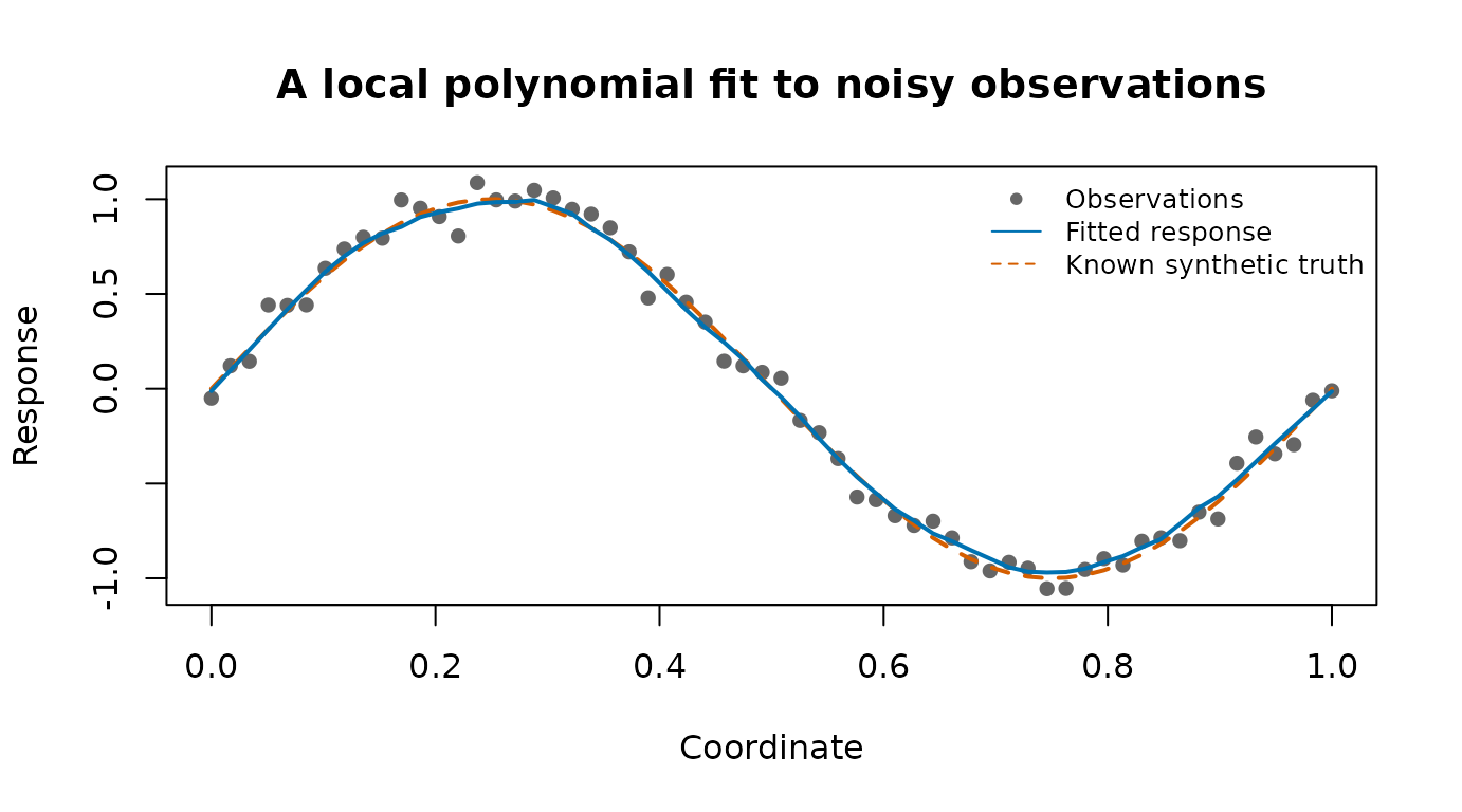 Noisy observations along a sine curve, with a fitted solid curve close to the dashed synthetic truth.