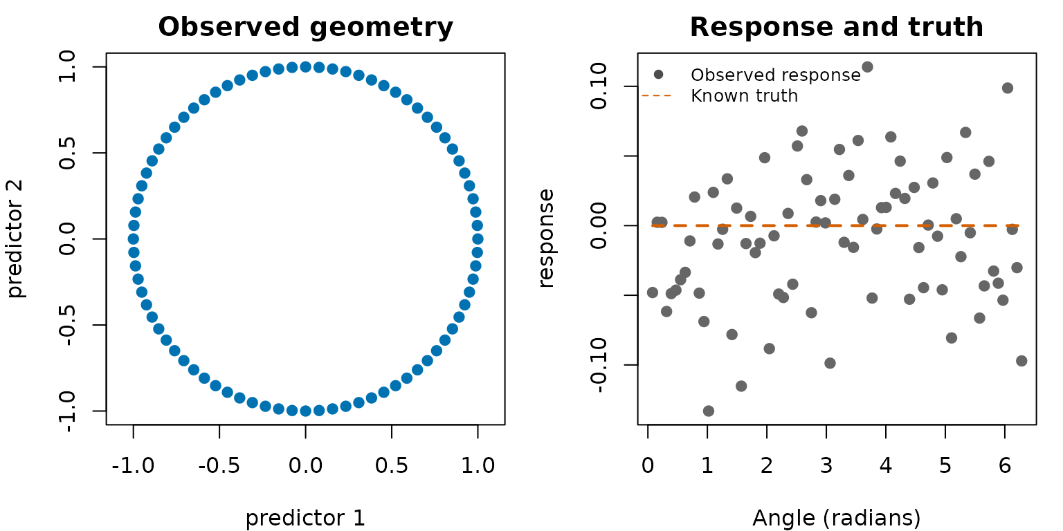A circle of 80 points beside noisy responses scattered around a dashed zero line over angles from zero to two pi.