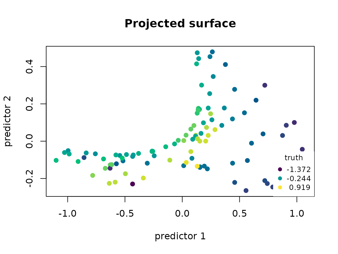A projected surface point cloud colored by its known conditional mean, with a numeric color key.