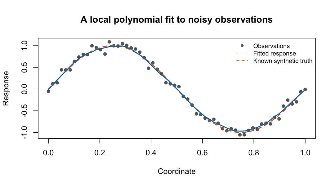 Noisy observations along a sine curve; the solid blue fitted response follows the dashed orange synthetic truth.