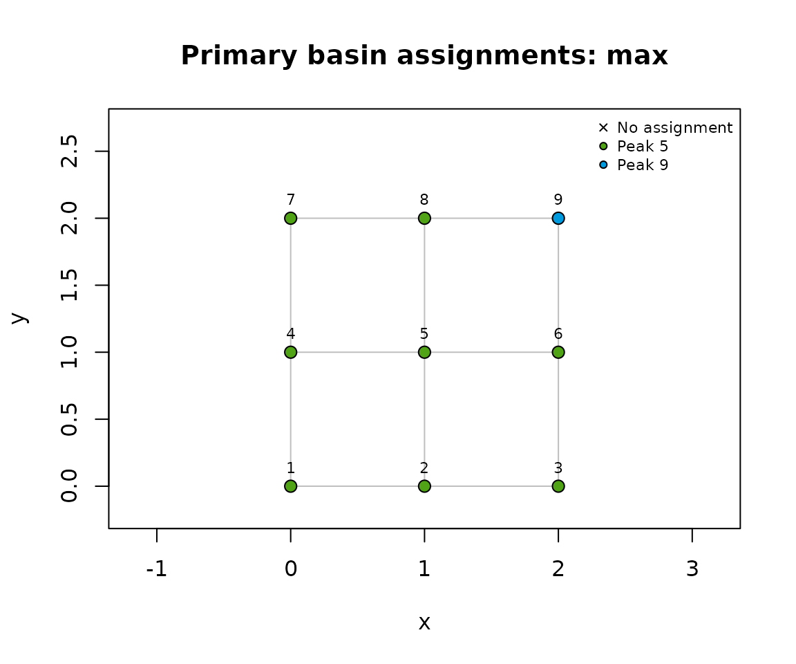 Primary reachability assignments on the grid. Colors identify the selected peak; this single label omits multiple membership.