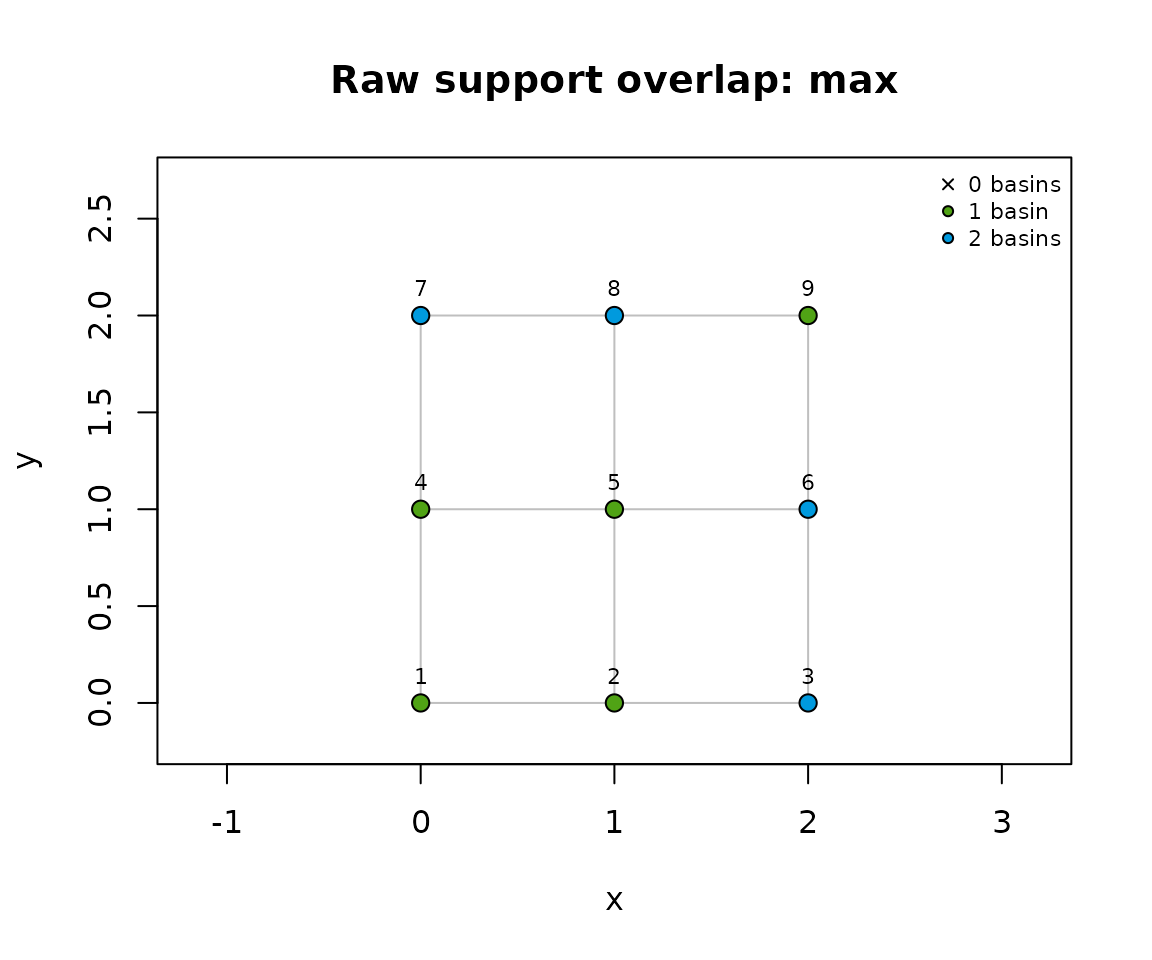 Raw reachability support counts on the same grid. Vertices in two basins retain that overlap even though the previous view selected one primary label.