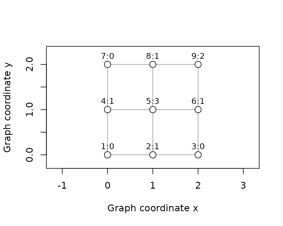 Four-neighbor grid, labeled vertex:field. The peaks at vertices 5 and 9 connect through level-1 vertices 6 and 8; diagonal shortcuts are absent.
