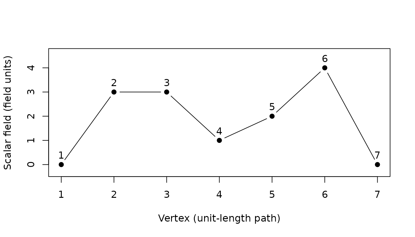 Path field: vertices 2 and 3 form one connected plateau at height 3; vertex 6 peaks at height 4. The two peaks connect through vertex 4 at height 1.