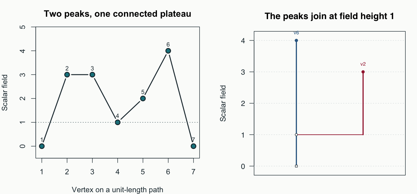 A seven-vertex field with two peaks beside its merge tree. The plateau at vertices 2–3 joins the higher peak at vertex 6 at field height 1.