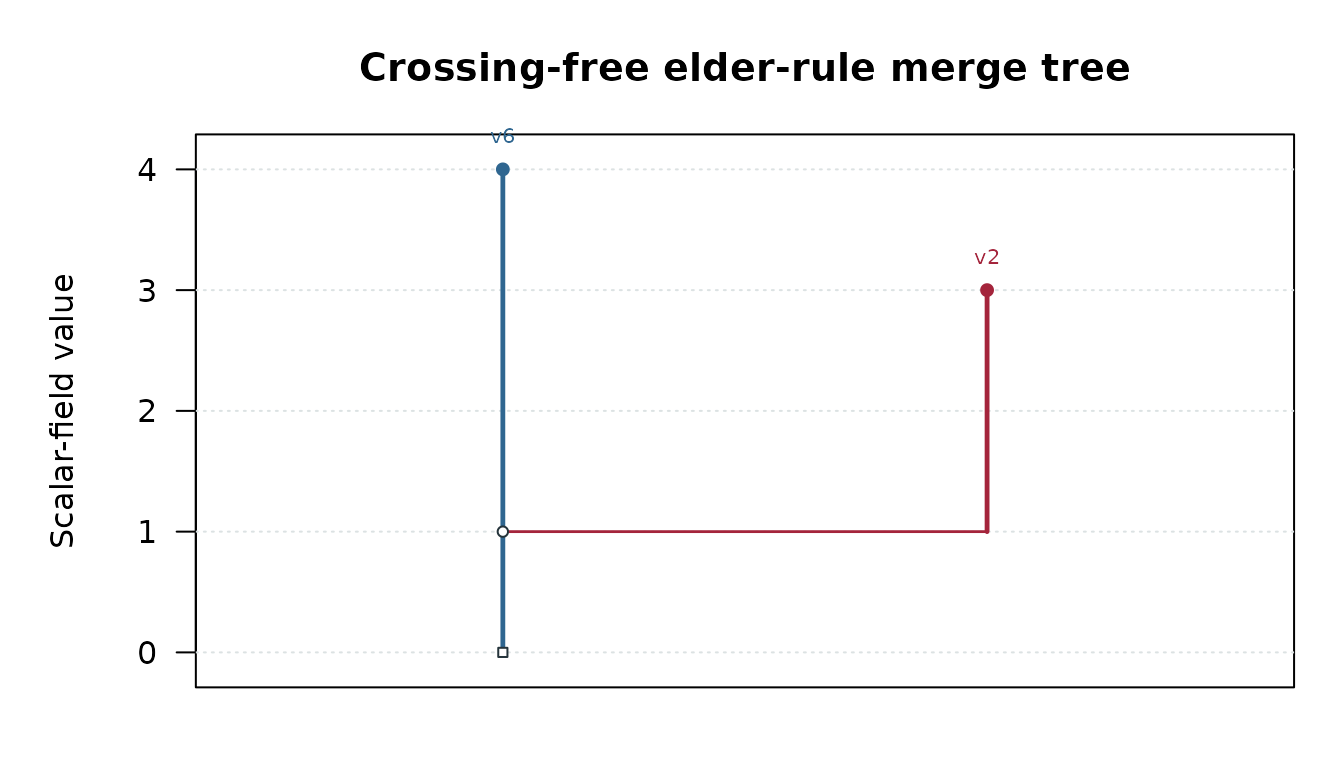 Ascending merge tree labeled by peak vertex. The plateau peak is born at 3 and joins the older peak at level 1; the component root spans levels 4 to 0.
