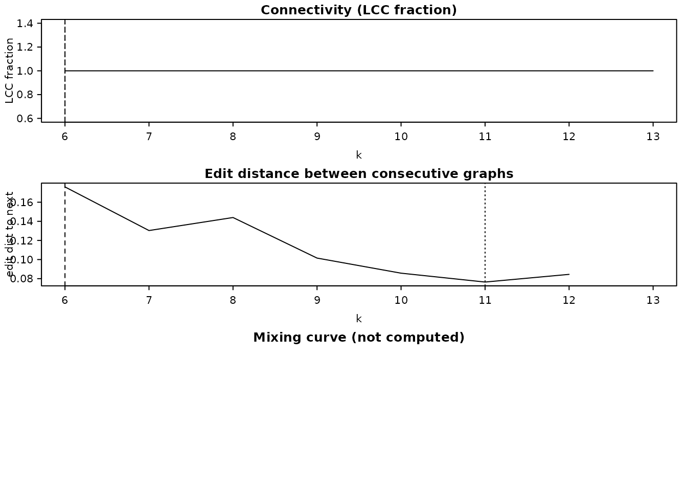 Graph-scale selection diagnostics for the simulated circle; the displayed criterion selects a graph, not a validated basin partition.