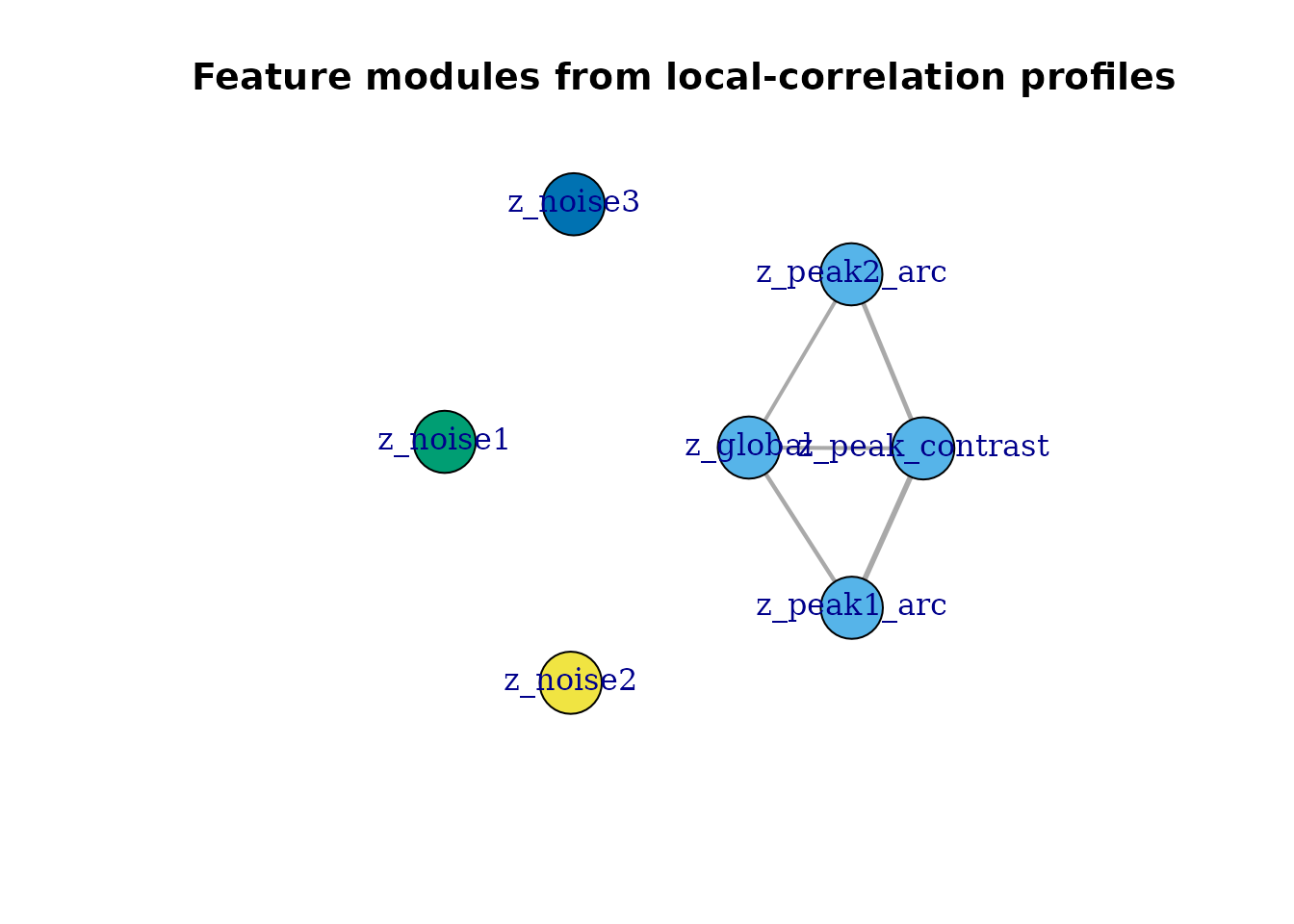 Feature modules based on similarities between local-correlation profiles. Edges pass the stated similarity threshold; they do not denote significant feature associations.