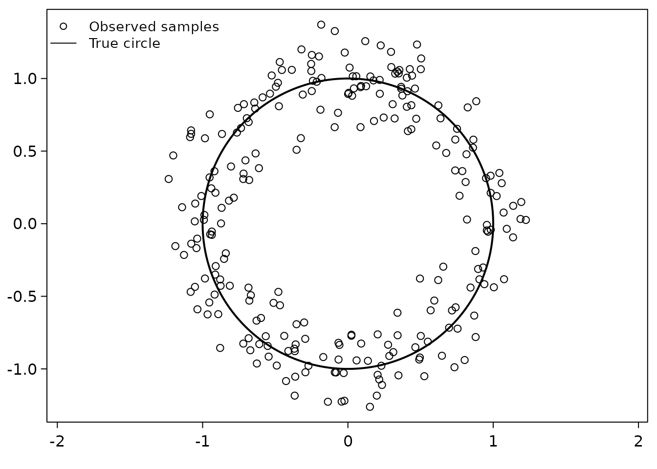 Observed samples around the known generating circle. Coordinate noise changes the graph geometry independently of response noise.