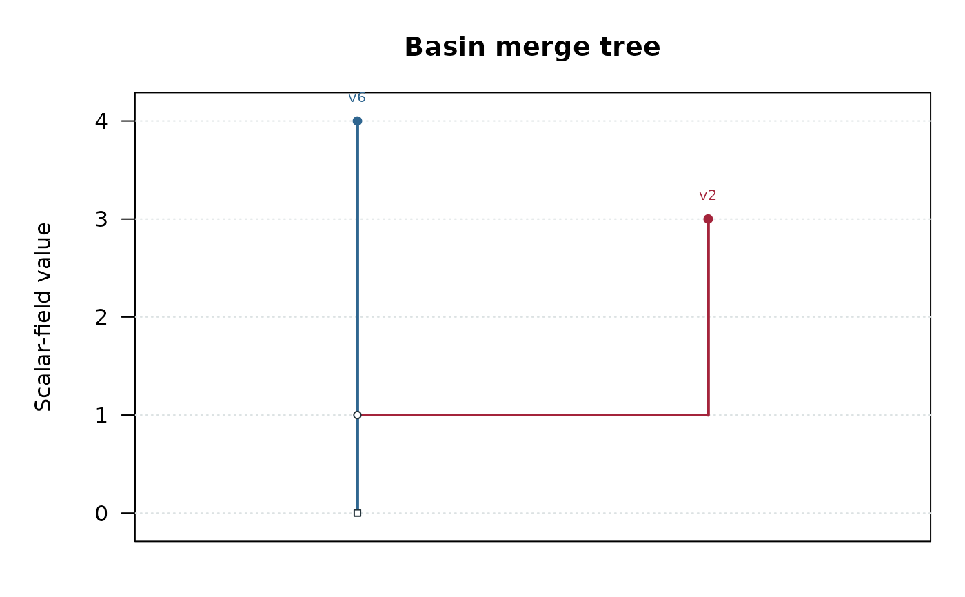Merge tree for the seven-vertex path: the plateau peak at vertices 2–3 joins the higher peak at vertex 6 at field height 1.