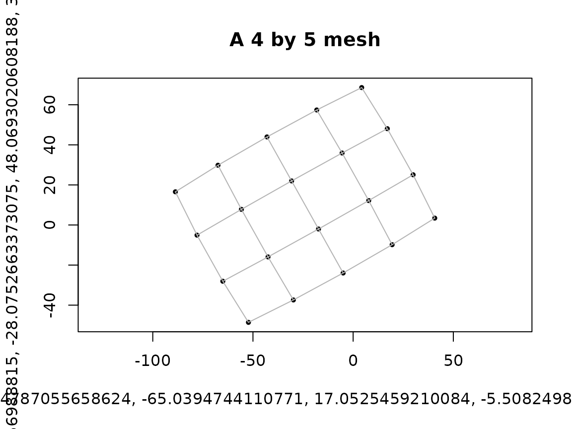 A 20-vertex rectangular mesh drawn with the mesh preset, showing its rows and columns.