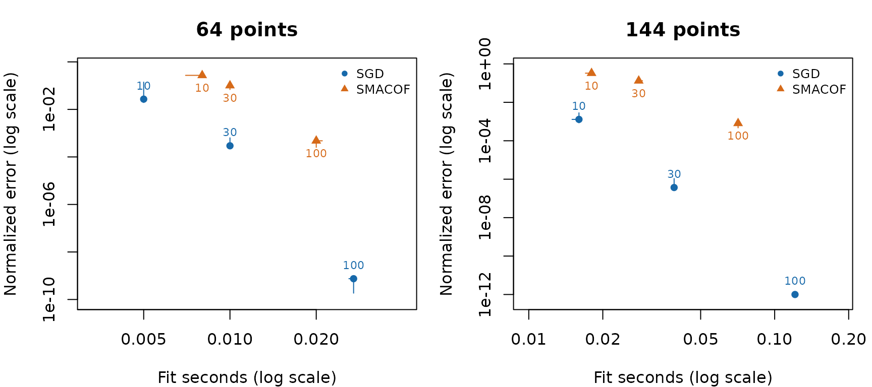 Separate schedules: median normalized error versus median fitting time; bars show the interquartile ranges over five starts. Labels are pass/iteration allowances.