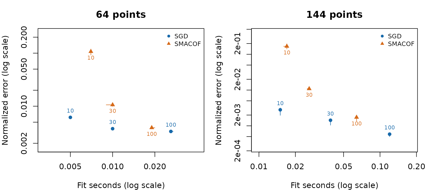 Separate schedules: median normalized error versus median fitting time; bars show the interquartile ranges over five starts. Labels are pass/iteration allowances.