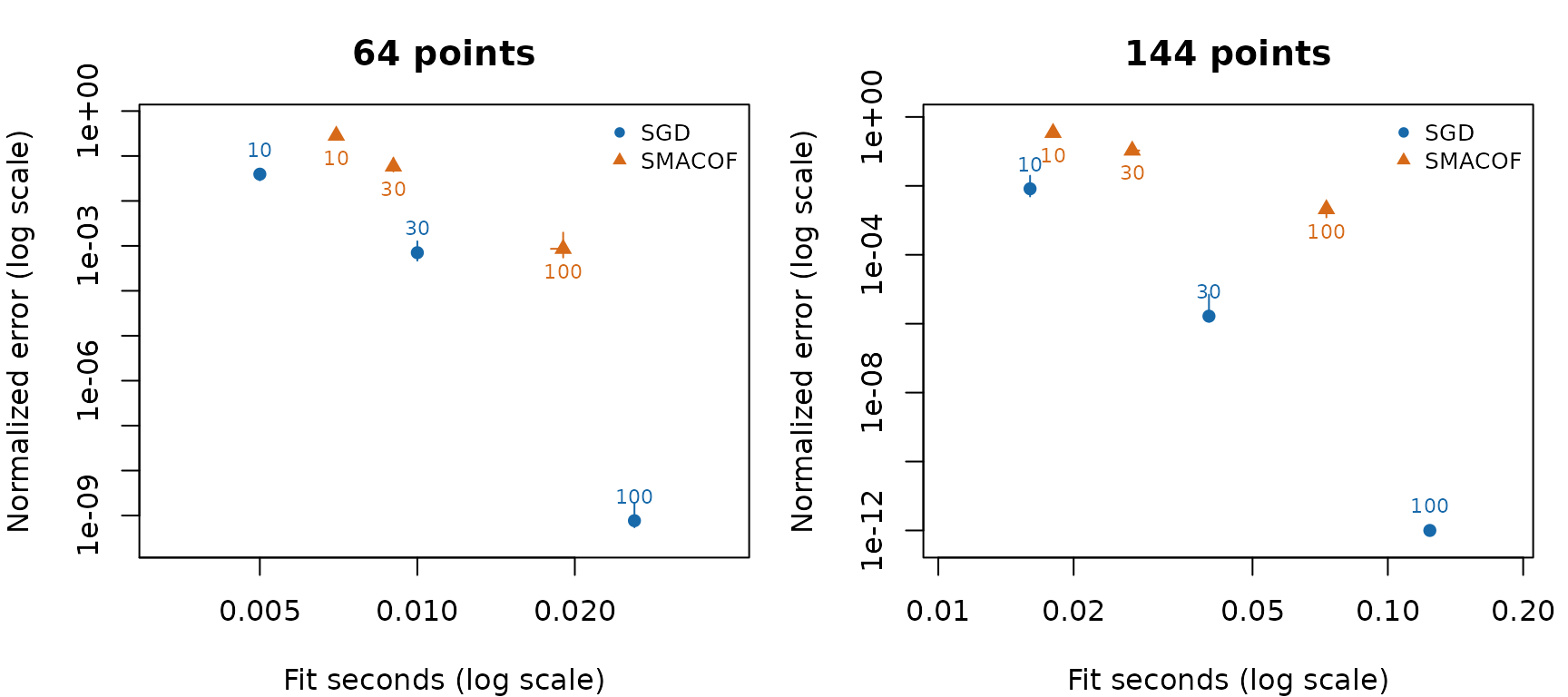 Separate schedules: median normalized error versus median fitting time; bars show the interquartile ranges over five starts. Labels are pass/iteration allowances.