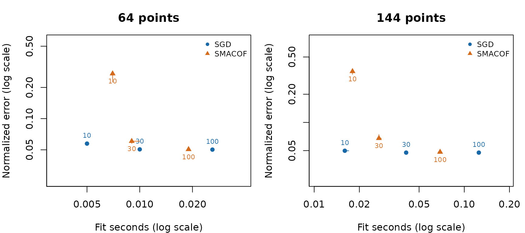 Separate schedules: median normalized error versus median fitting time; bars show the interquartile ranges over five starts. Labels are pass/iteration allowances.