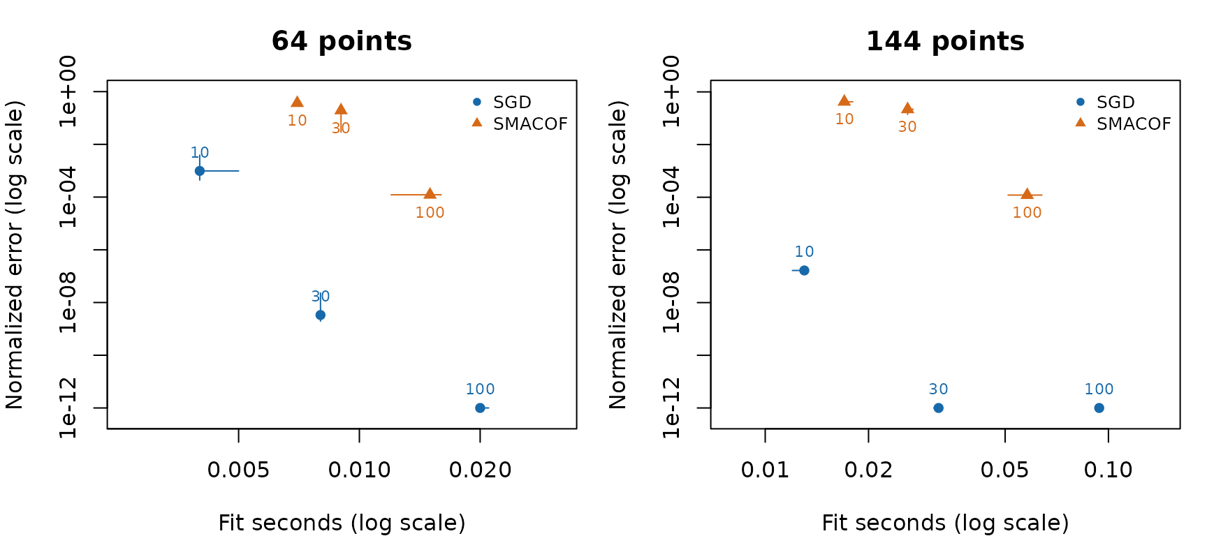 Separate schedules: median normalized error versus median fitting time; bars show the interquartile ranges over five starts. Labels are pass/iteration allowances.