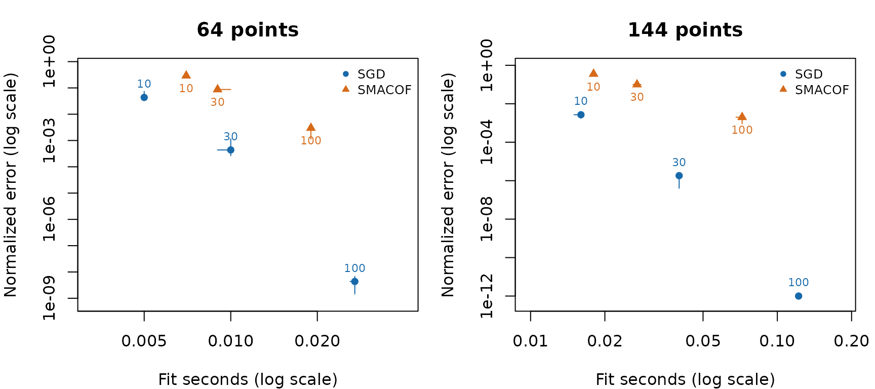 Separate schedules: median normalized error versus median fitting time; bars show the interquartile ranges over five starts. Labels are pass/iteration allowances.