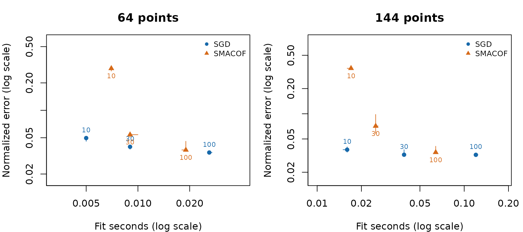Separate schedules: median normalized error versus median fitting time; bars show the interquartile ranges over five starts. Labels are pass/iteration allowances.