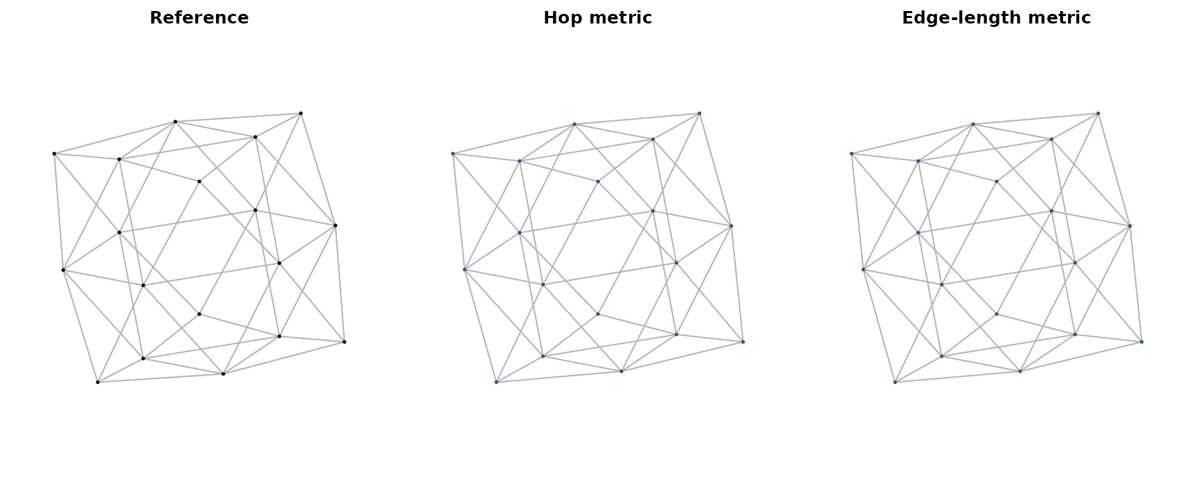 Static projections of the reference surface and the hop- and edge-length-metric layouts, aligned for comparison.