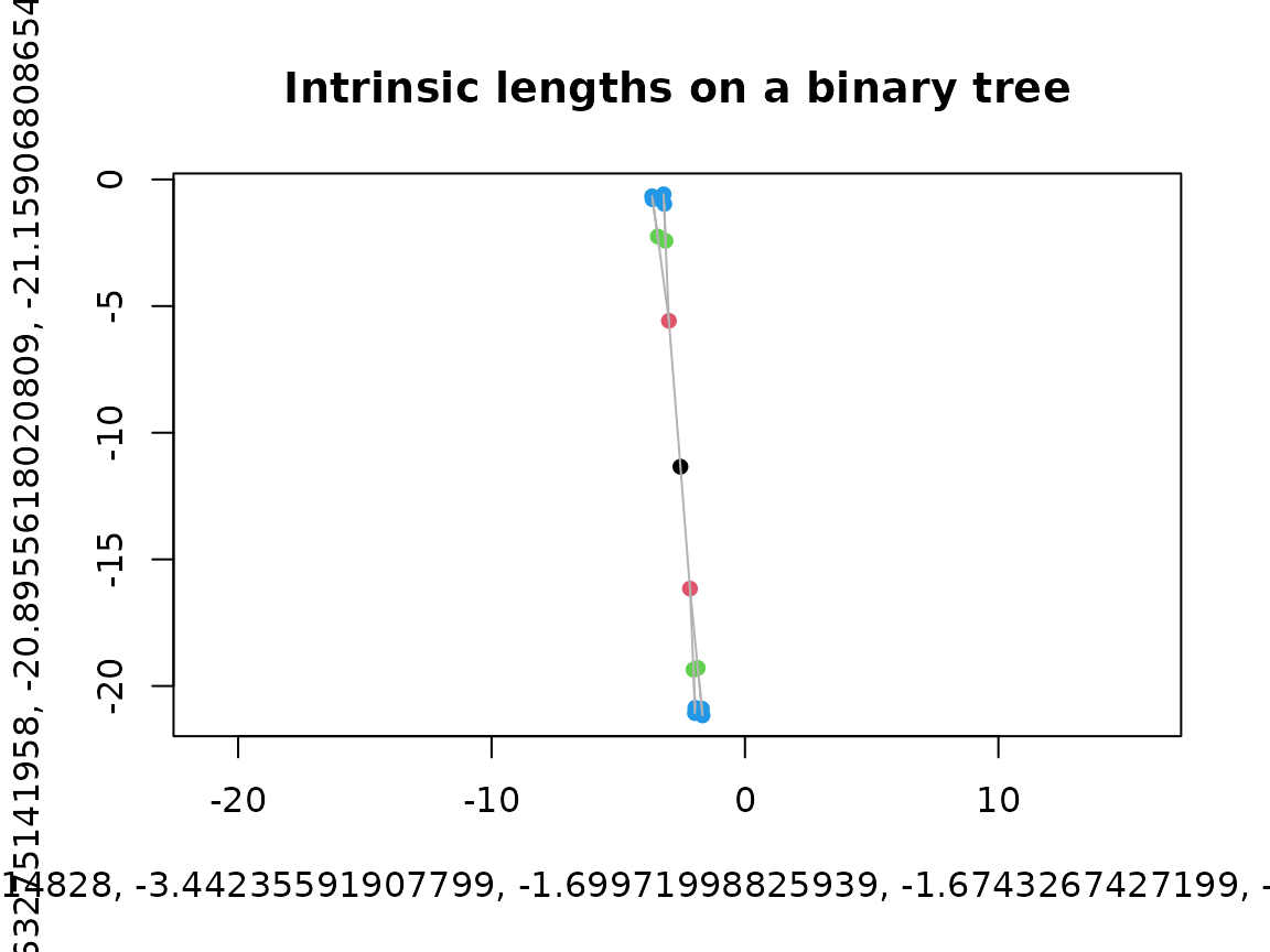 A branching tree drawn using intrinsic positive edge lengths; its connectivity and edge-length variation are visible.