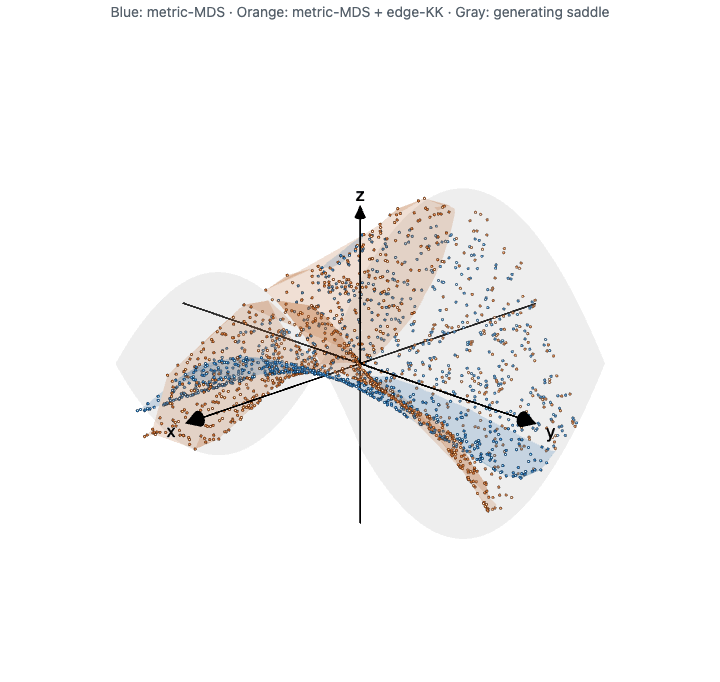 Overlay of the saved fitted configurations in blue and orange with the generating saddle in gray.