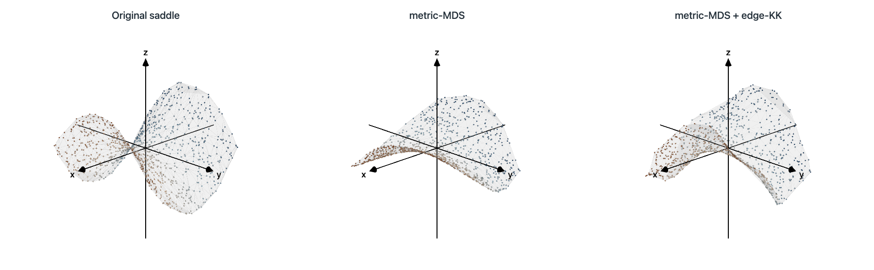 Three saved saddle configurations viewed with a common triangulation and coordinate axes.