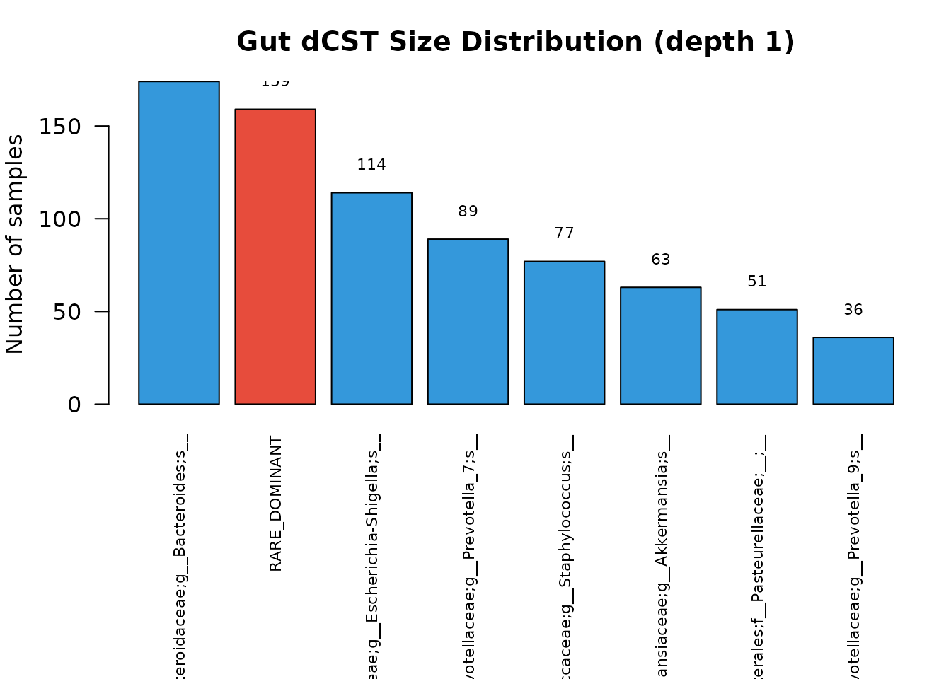 dCST size distribution at depth 1. Bacteroides and Escherichia-Shigella dominate; rare dCSTs in the tail are collapsed into RARE_DOMINANT.