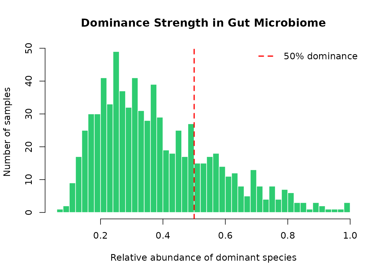 Distribution of dominance strength across gut samples. Most samples show moderate dominance, with a tail of strongly dominated communities.